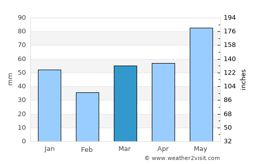Macamic average rain in March