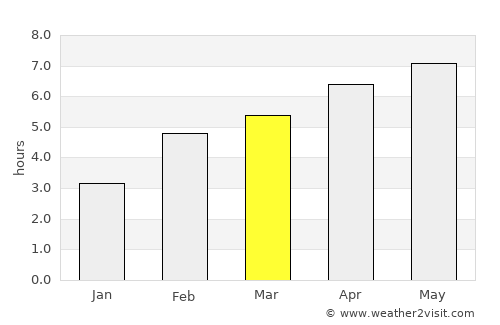 Macamic average rain in March