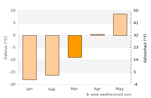 Macamic average temperature in March