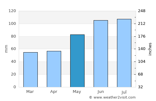 Macamic average rain in May
