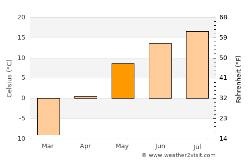Macamic average temperature in May