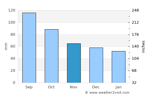 Macamic average rain in November