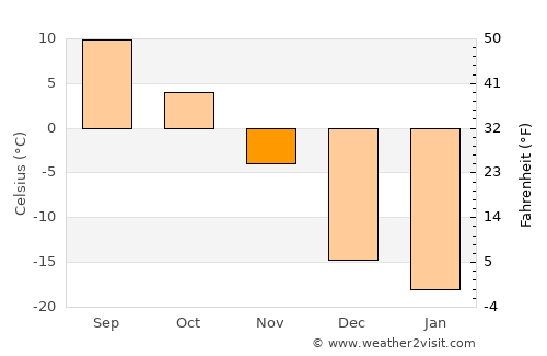 Macamic average temperature in November