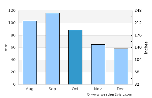 Macamic average rain in October