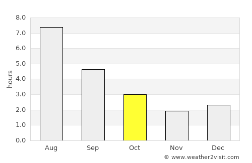 Macamic average rain in October