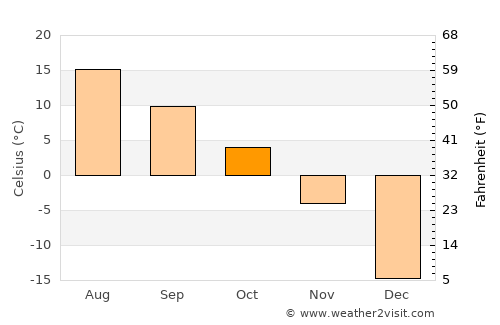 Macamic average temperature in October