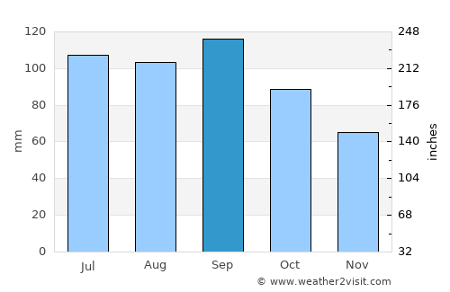 Macamic average rain in September