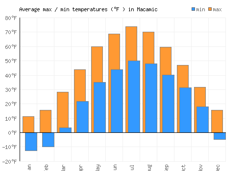 Macamic average minimum / maximum temperatures (Fahrenheit)