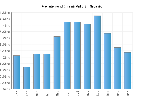 Macamic monthly rainfall chart (inches)