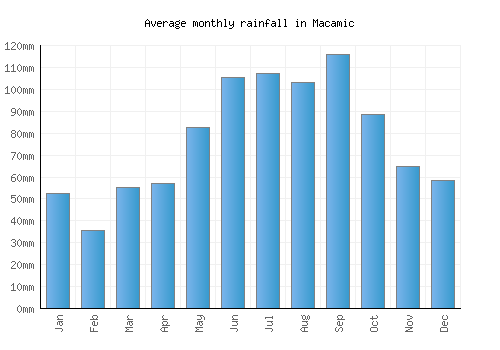 Macamic monthly rainfall chart (mm)