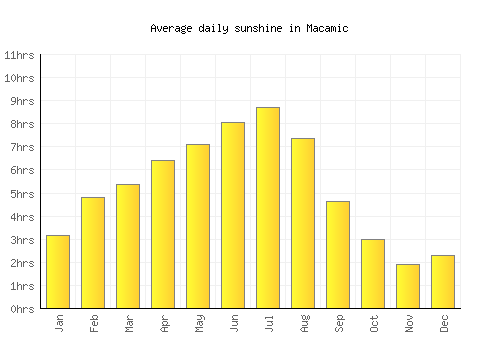 Macamic average daily sunshine chart