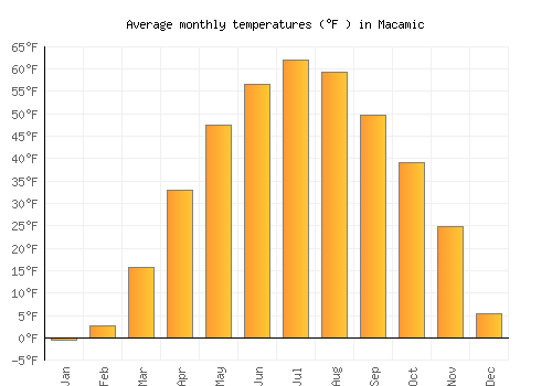 Macamic average temperature chart (Fahrenheit)