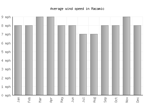 Macamic average winspeed by month (mph)