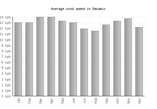 Macamic average winspeed by month (km/h)
