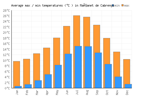 Maçanet de Cabrenys average minimum / maximum temperatures (Celsius)