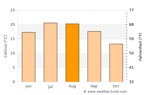 Maçanet de Cabrenys average temperature in August
