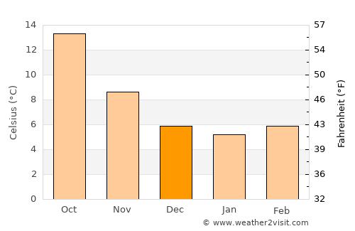 Maçanet de Cabrenys average temperature in December
