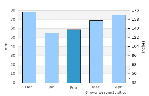 Maçanet de Cabrenys average rain in February