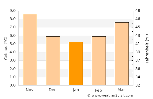Maçanet de Cabrenys average temperature in January