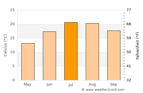 Maçanet de Cabrenys average temperature in July