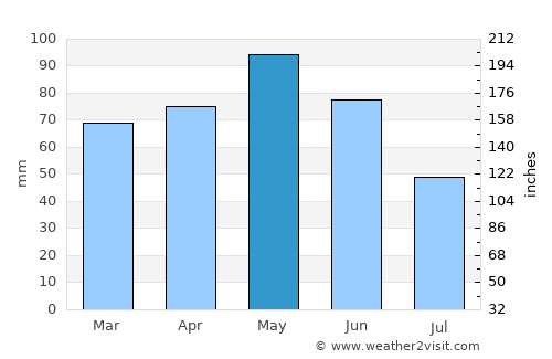 Maçanet de Cabrenys average rain in May