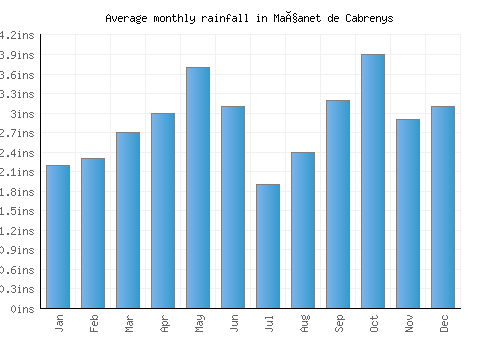 Maçanet de Cabrenys monthly rainfall chart (inches)