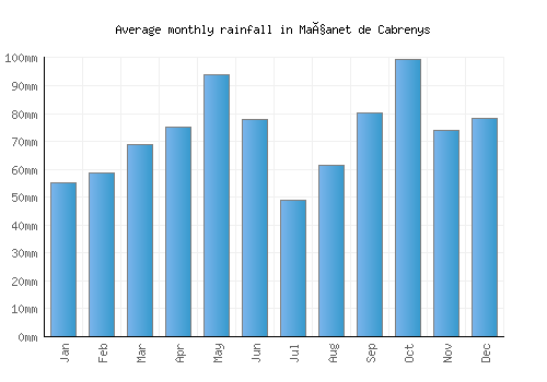 Maçanet de Cabrenys monthly rainfall chart (mm)