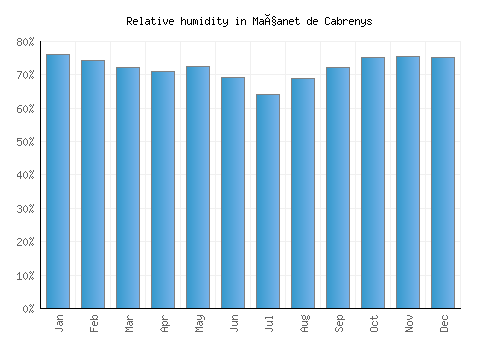 Maçanet de Cabrenys relative humidity averages
