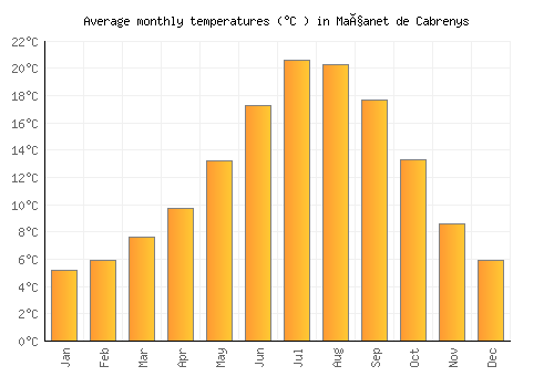 Maçanet de Cabrenys average temperature chart (Celsius)