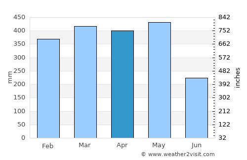 Macapá average rain in April