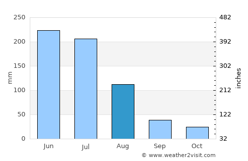 Macapá average rain in August