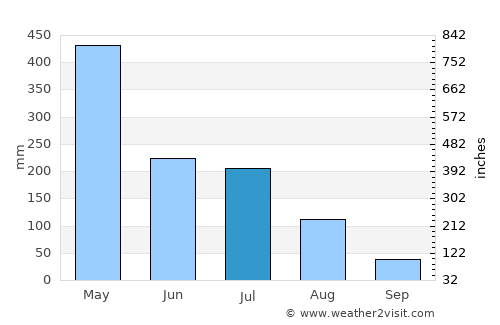 Macapá average rain in July