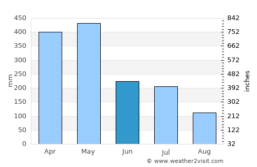 Macapá average rain in June