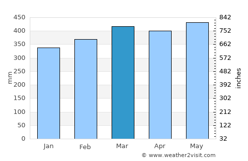 Macapá average rain in March