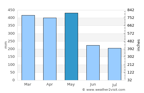 Macapá average rain in May