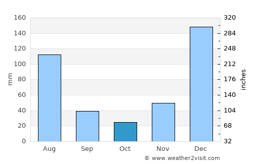 Macapá average rain in October