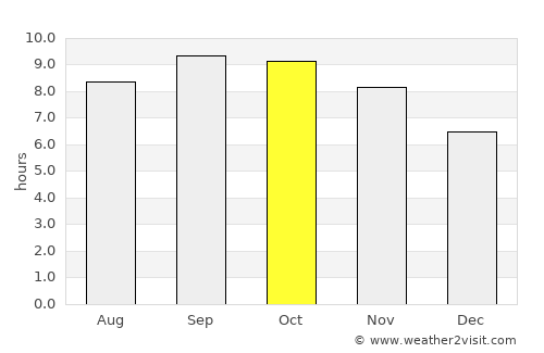 Macapá average rain in October