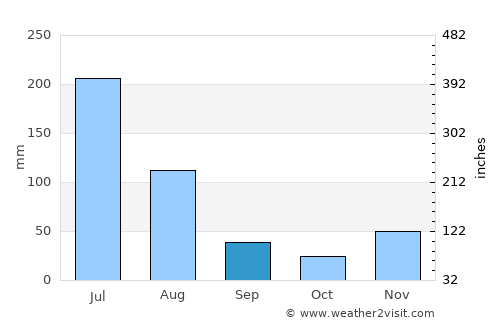 Macapá average rain in September