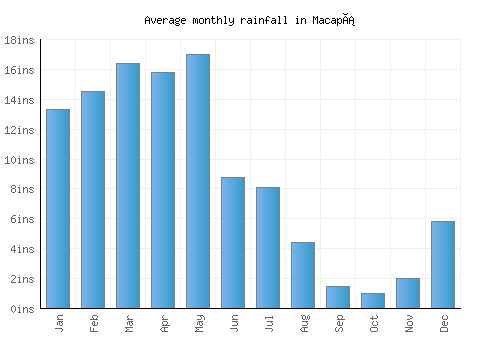 Macapá monthly rainfall chart (inches)