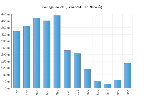 Macapá monthly rainfall chart (mm)