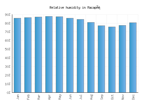 Macapá relative humidity averages
