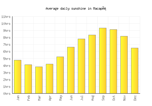Macapá average daily sunshine chart