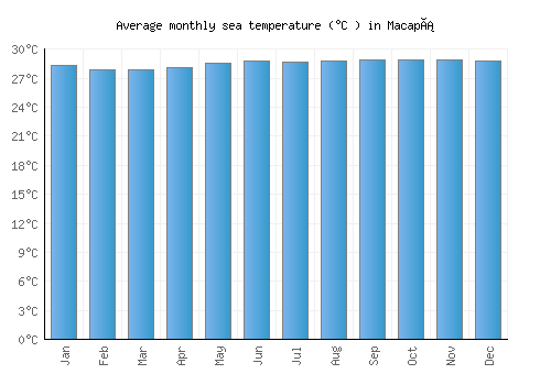 Macapá average sea temperature chart (Celsius)
