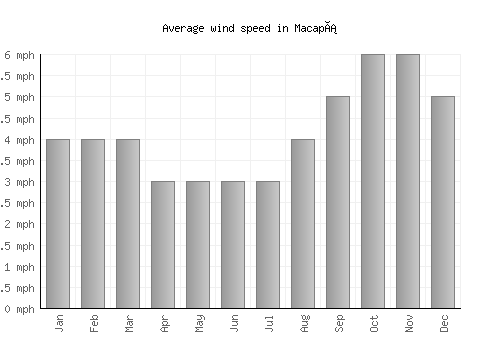 Macapá average winspeed by month (mph)