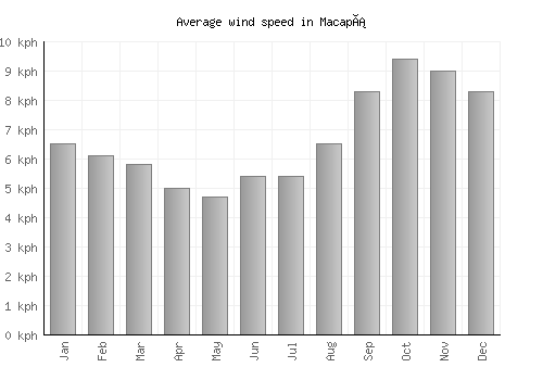 Macapá average winspeed by month (km/h)