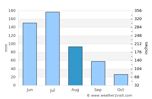 Macaparana average rain in August