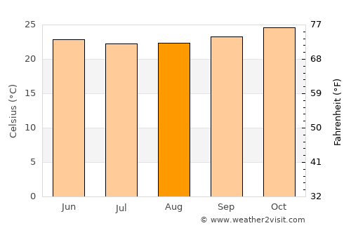 Macaparana average temperature in August
