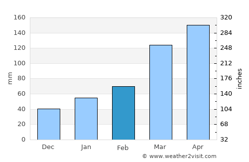 Macaparana average rain in February