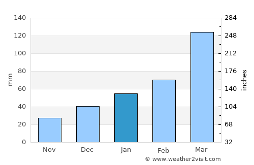 Macaparana average rain in January
