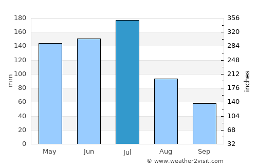 Macaparana average rain in July